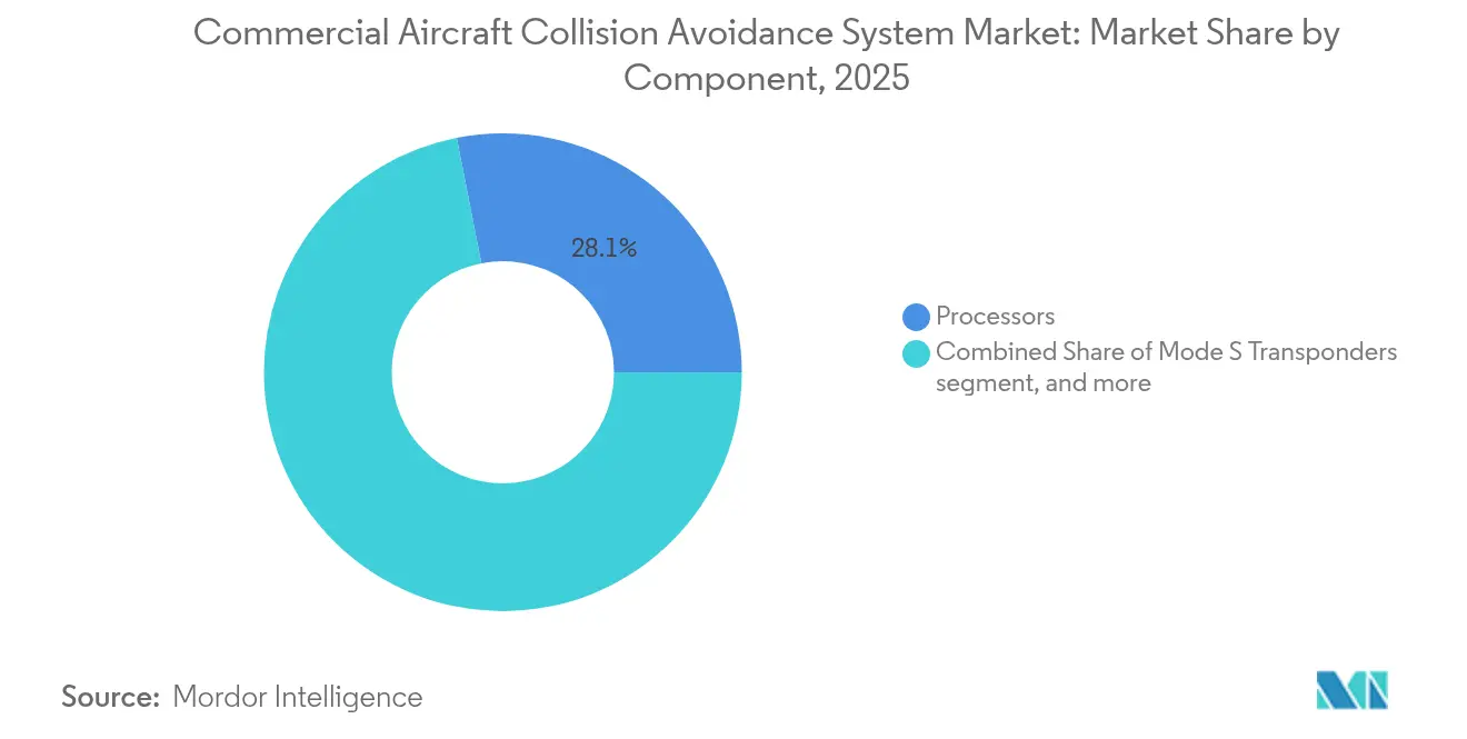 Commercial Aircraft Collision Avoidance System Market: Market Share by Component, 2025
