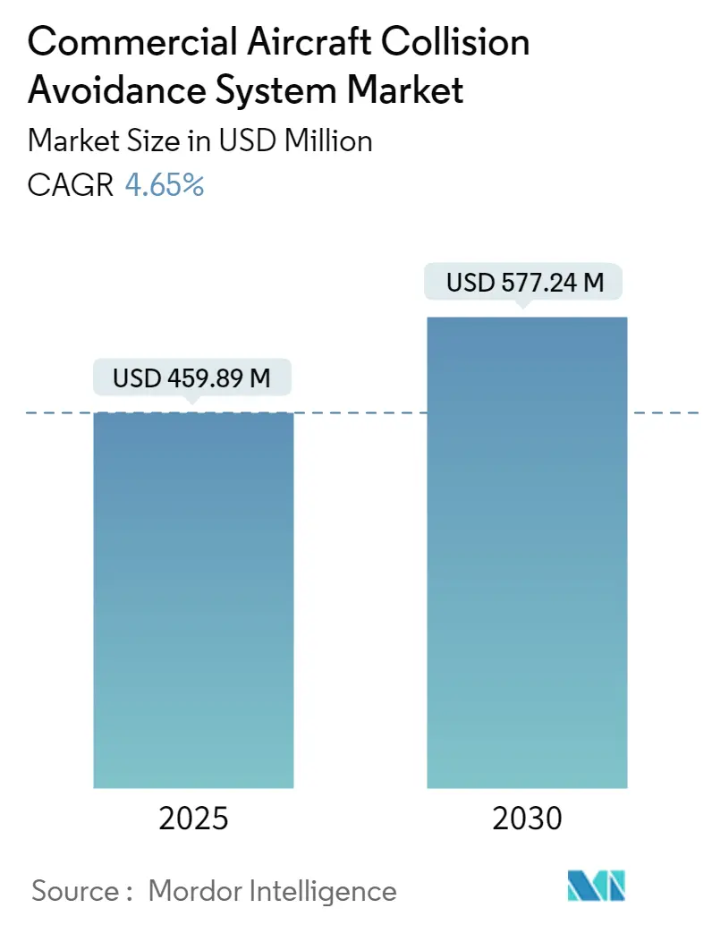 Commercial Aircraft Collision Avoidance System Market Summary