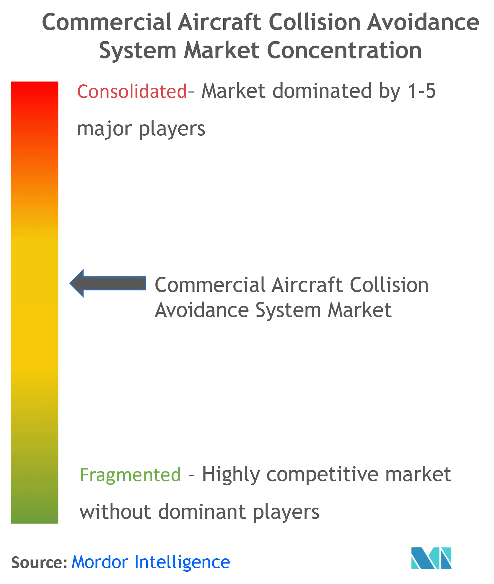 Commercial Aircraft Collision Avoidance System Market Concentration