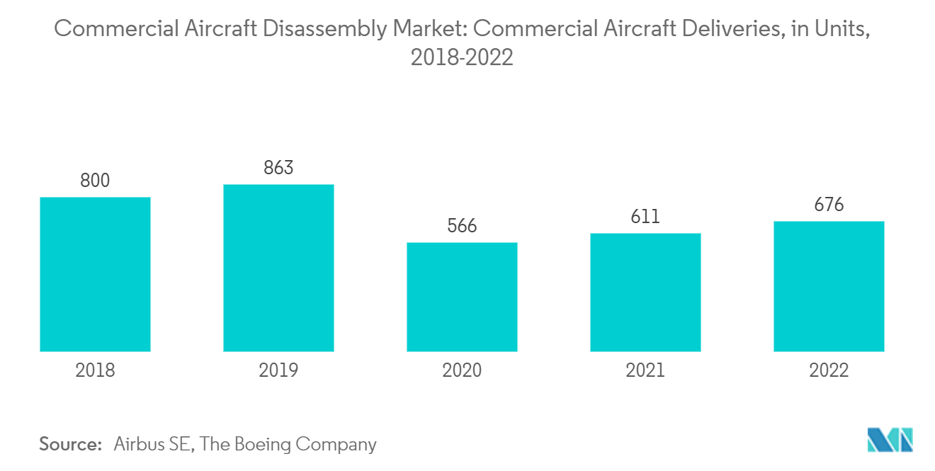 Commercial Aircraft Disassembly Market: Commercial Aircraft Deliveries, in Units, 2018-2022 