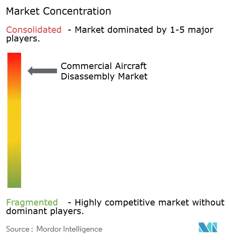 Commercial Aircraft Disassembly Market Concentration Commercial Aircraft Disassembly Market Concentration