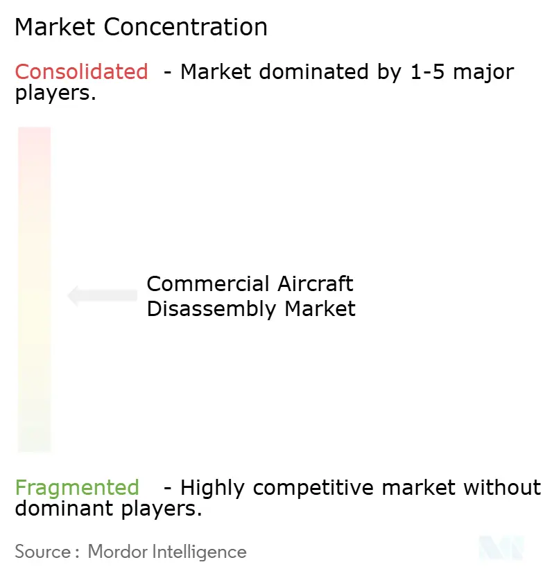 Commercial Aircraft Disassembly Market Concentration