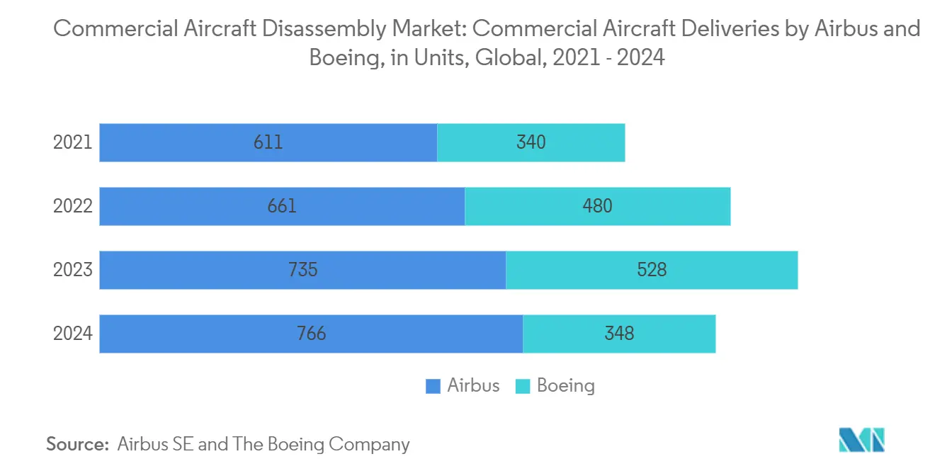 Commercial Aircraft Disassembly Market Trends Commercial Aircraft Disassembly Market: Commercial Aircraft Deliveries by Airbus and Boeing, in Units, Global