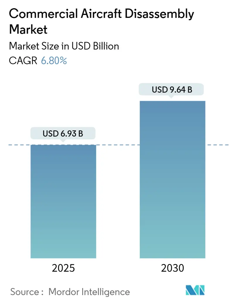 Commercial Aircraft Disassembly Market Size Commercial Aircraft Disassembly Market Summary