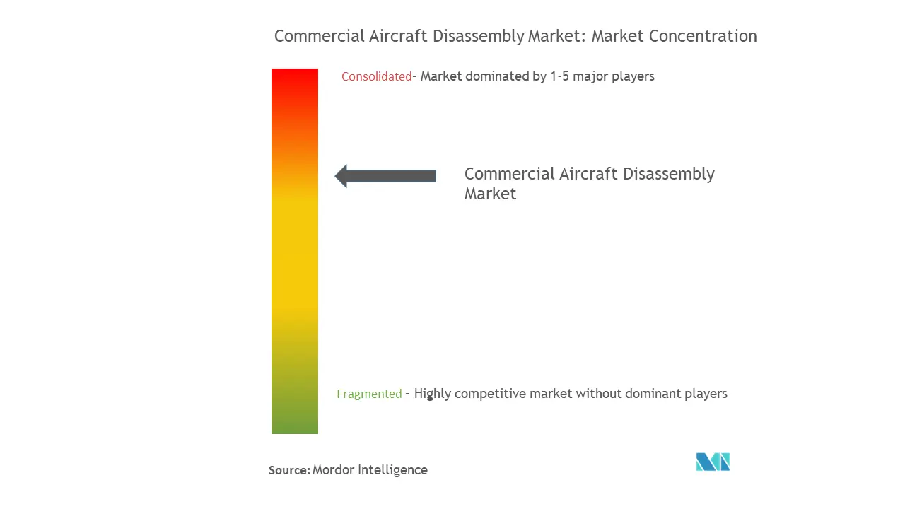 民間航空機の分解市場集中度
