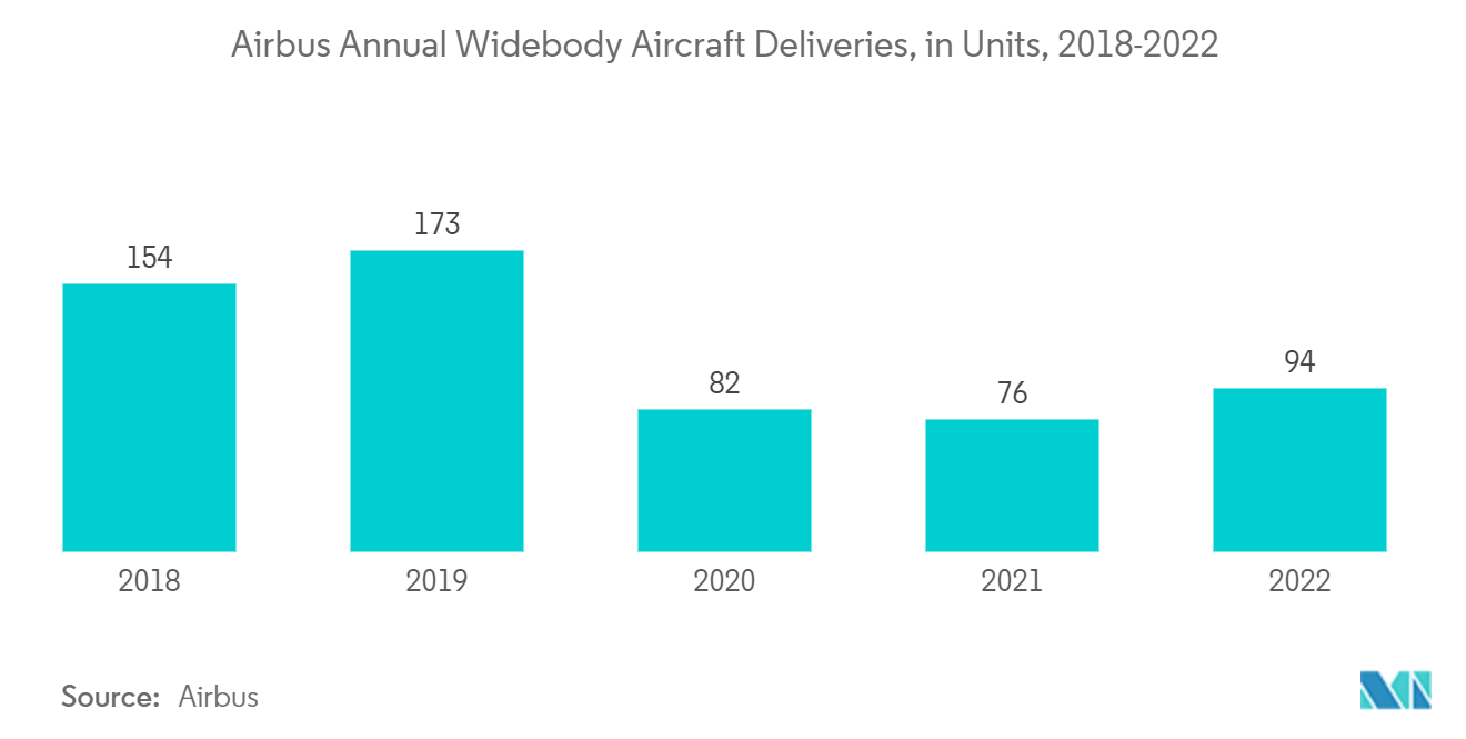 Thị trường động cơ máy bay thương mại Giao máy bay thân rộng hàng năm của Airbus, tính theo đơn vị, 2018-2022