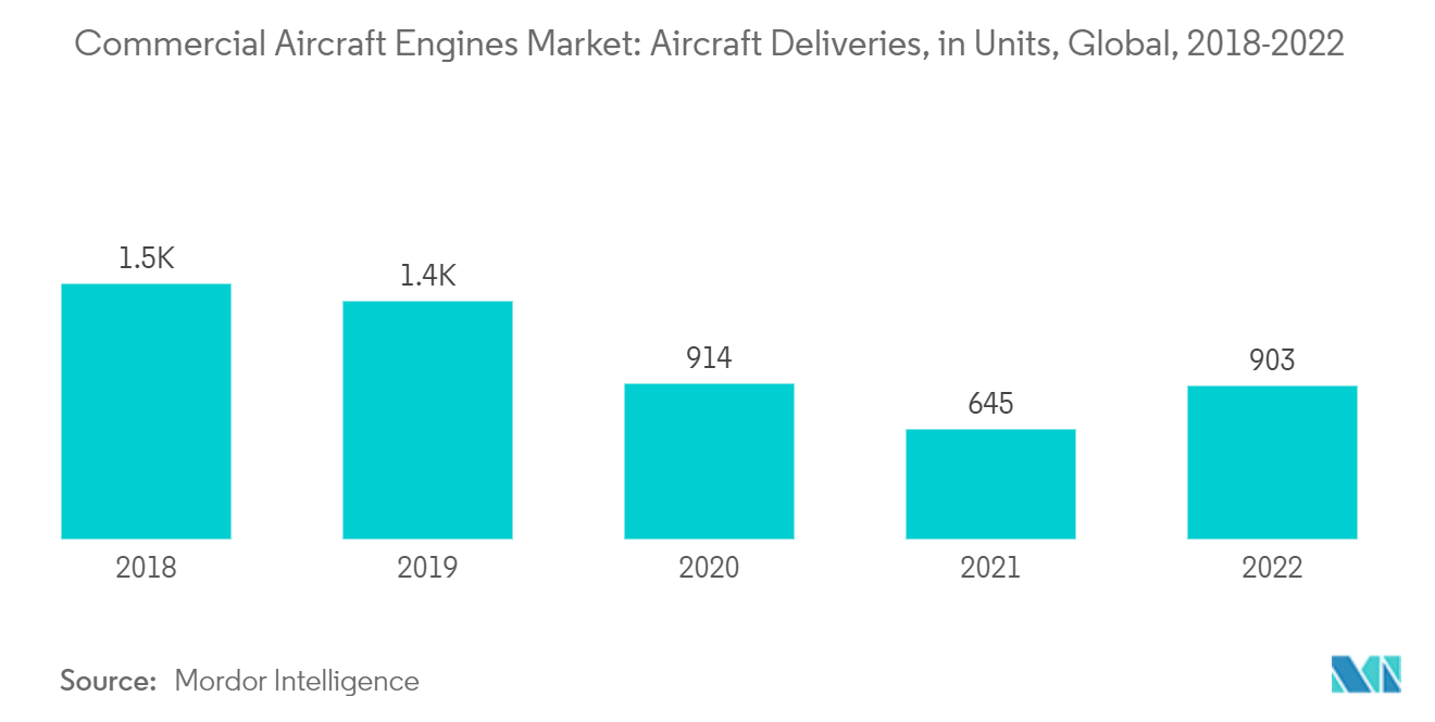 Mercado de Motores de Aeronaves Comerciais Entregas de Aeronaves, em Unidades, Global, 2018-2022