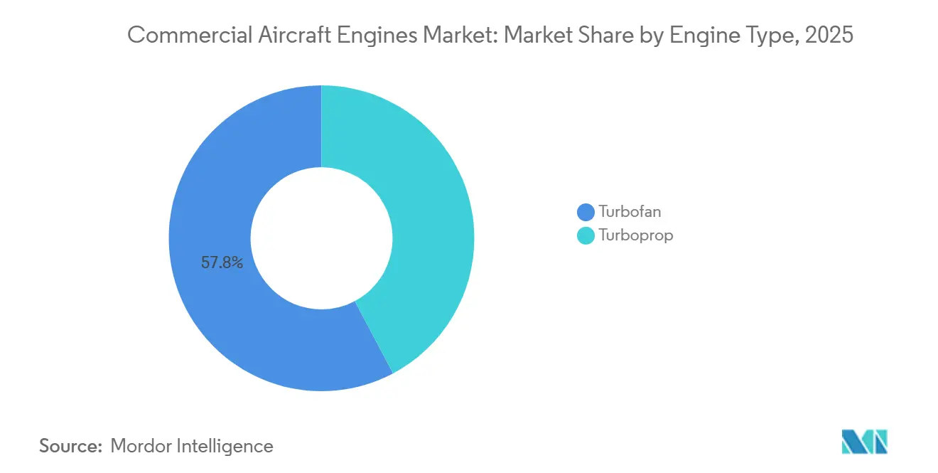 Commercial Aircraft Engines Market: Market Share by Engine Type