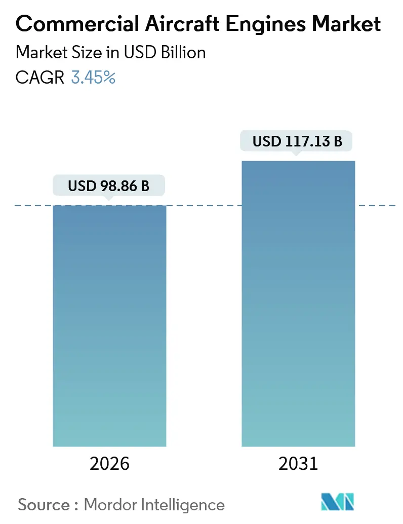 Commercial Aircraft Engines Market (2026 - 2031)