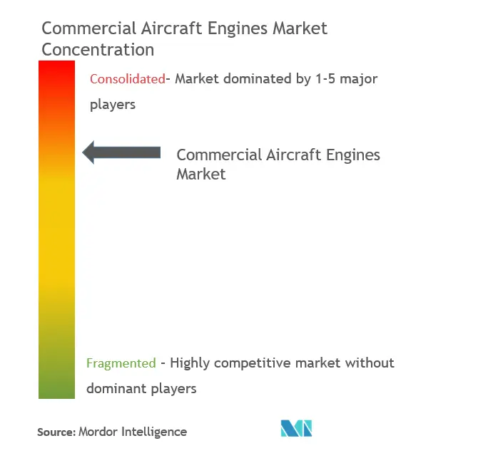 تركيز سوق محركات الطائرات التجارية