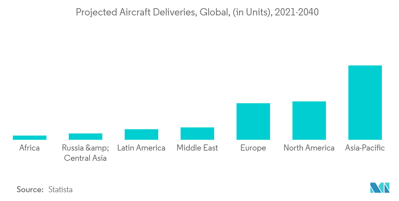 سوق أنظمة إخلاء الطائرات التجارية تسليمات الطائرات المتوقعة عالميًا (بالوحدات)، 2021-2040