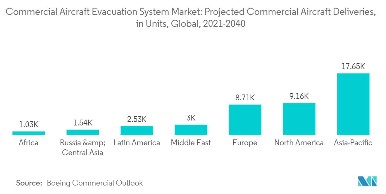 Commercial Aircraft Evacuation System Market: Projected Aircraft Deliveries, Global, (in Units), 2021-2040