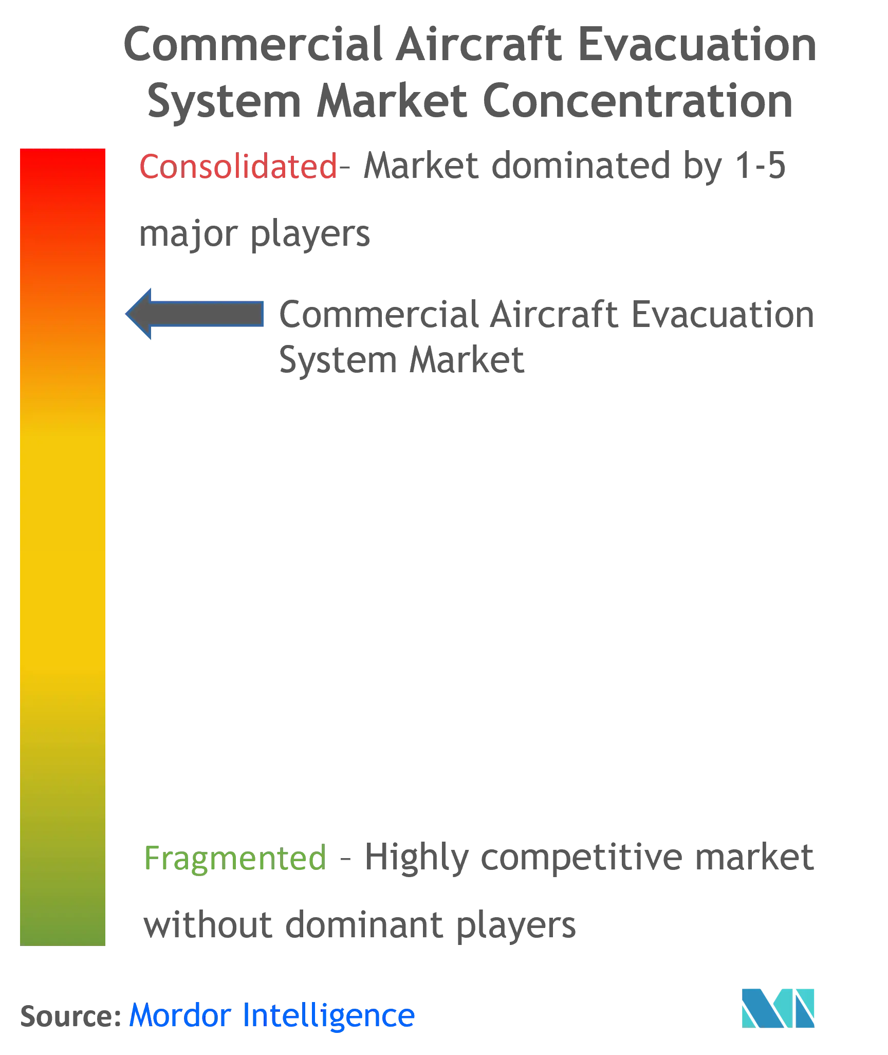 Commercial Aircraft Evacuation System Market Concentration