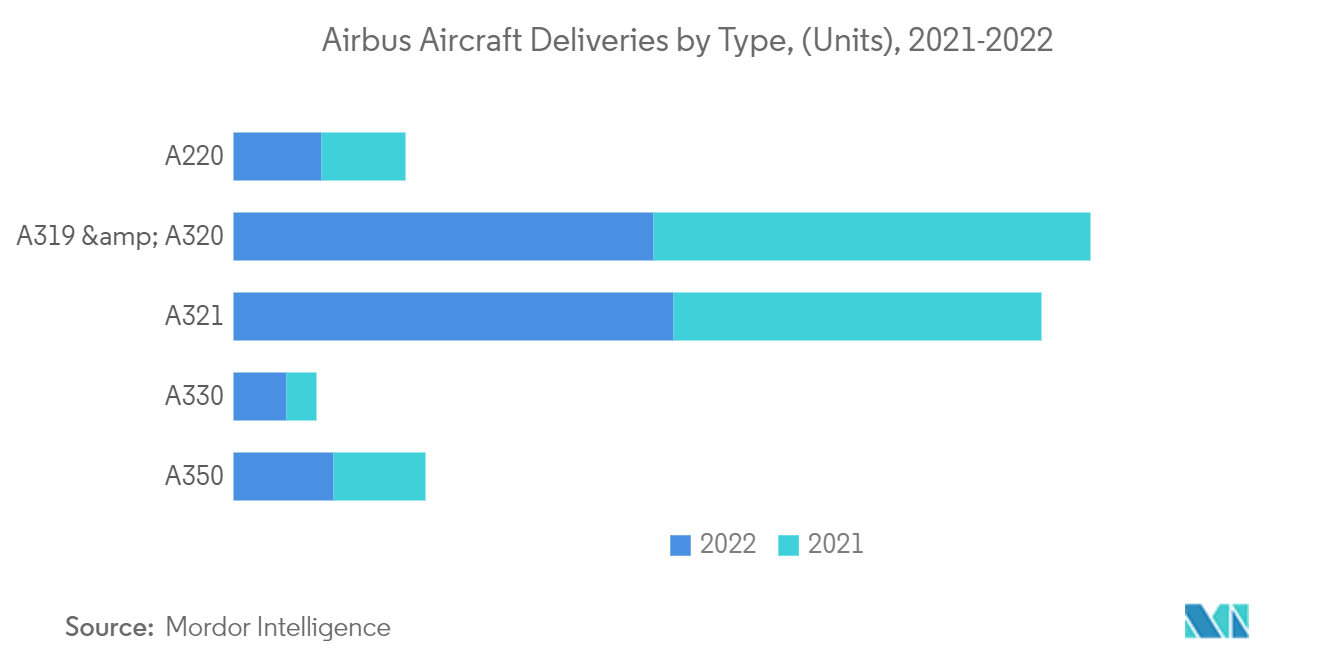 Commercial Aircraft FADEC Market: Airbus Aircraft Deliveries by Type, (Units), 2021-2022