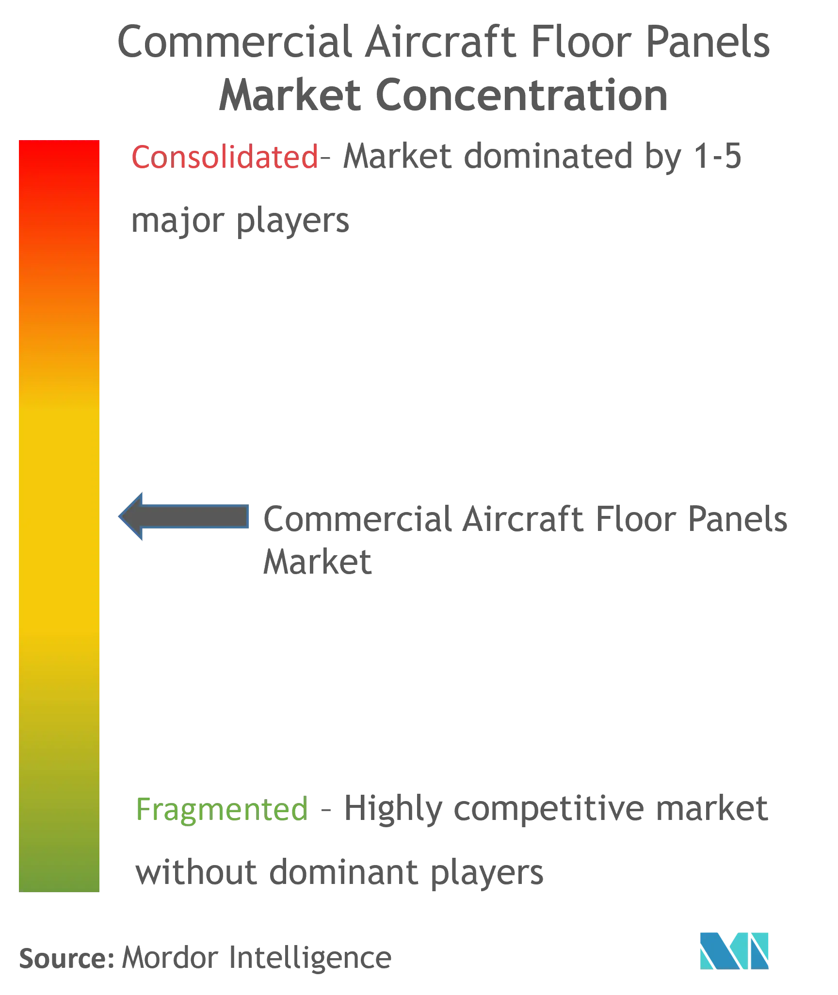 Концентрация рынка напольных панелей для коммерческих самолетов