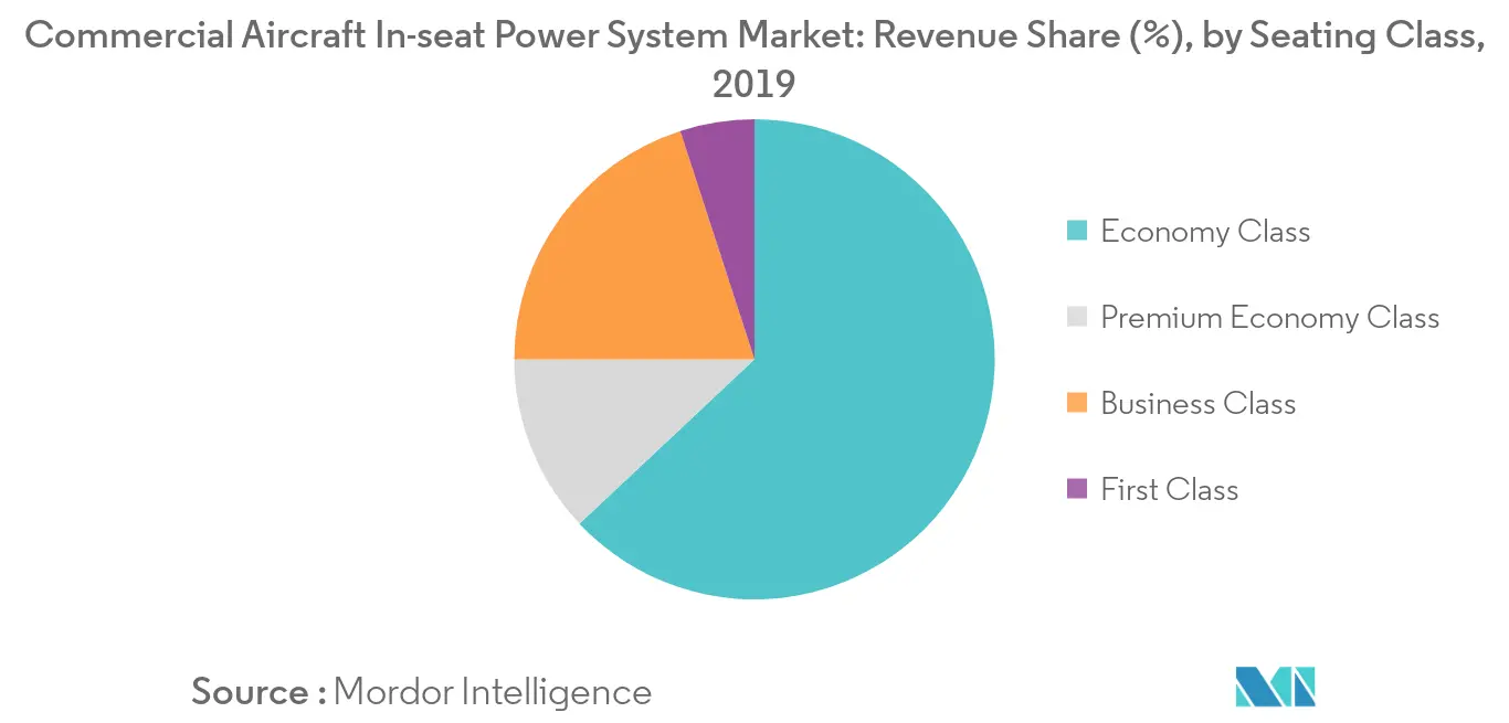 Commercial Aircraft In-seat Power System Market_Segmentation