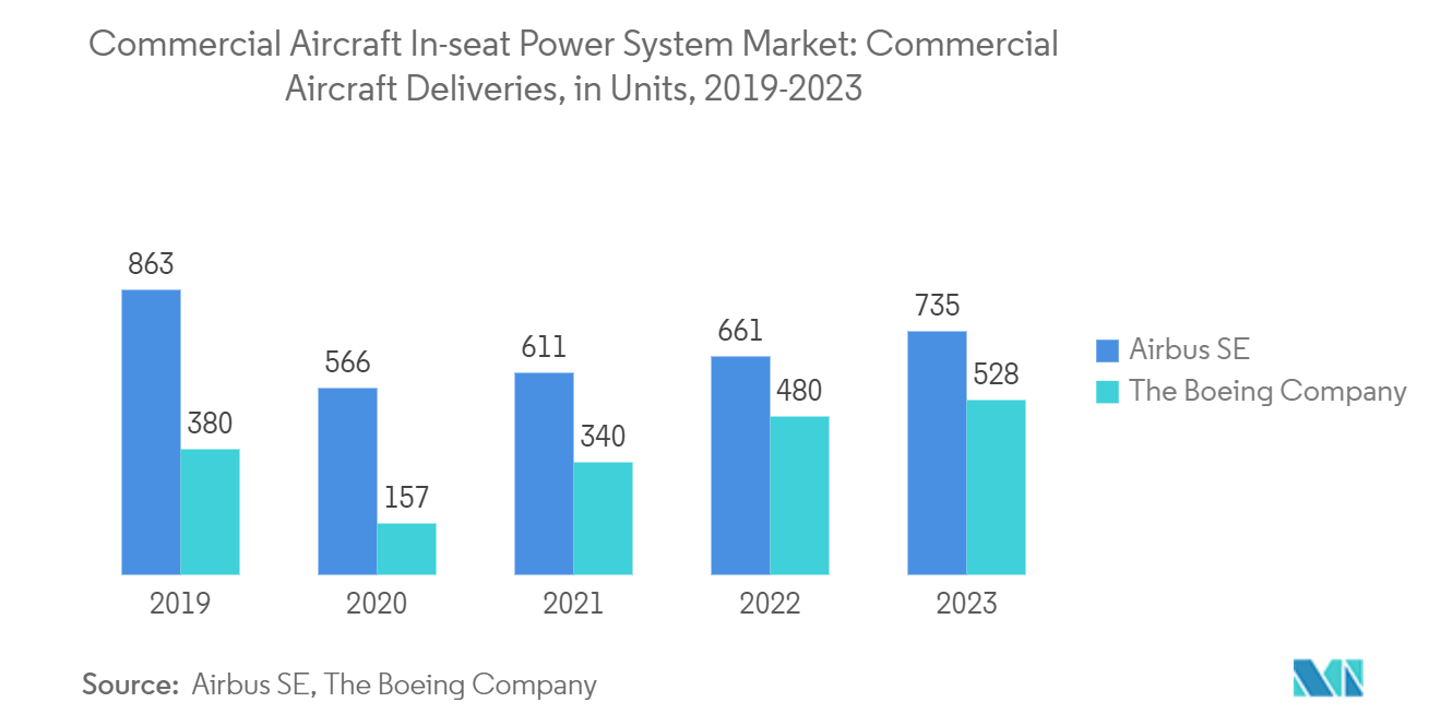 Commercial Aircraft In-seat Power System Market - Airbus and Boeing Deliveries (Units), Global, 2018-2022