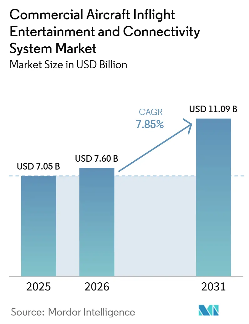 Commercial Aircraft Inflight Entertainment and Connectivity System Market Size