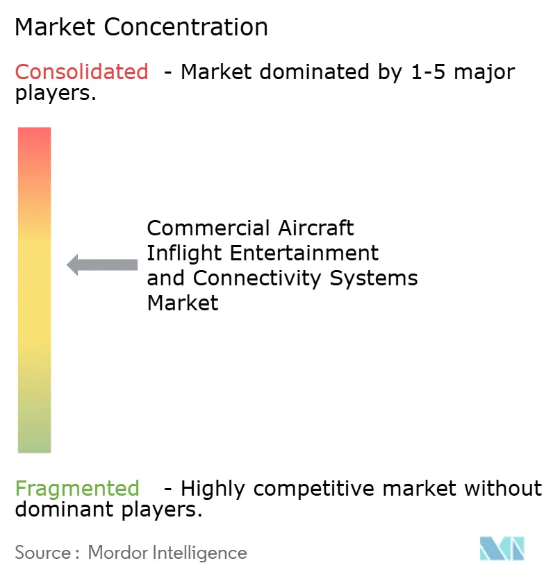 Commercial Aircraft Inflight Entertainment and Connectivity Systems Market Concentration