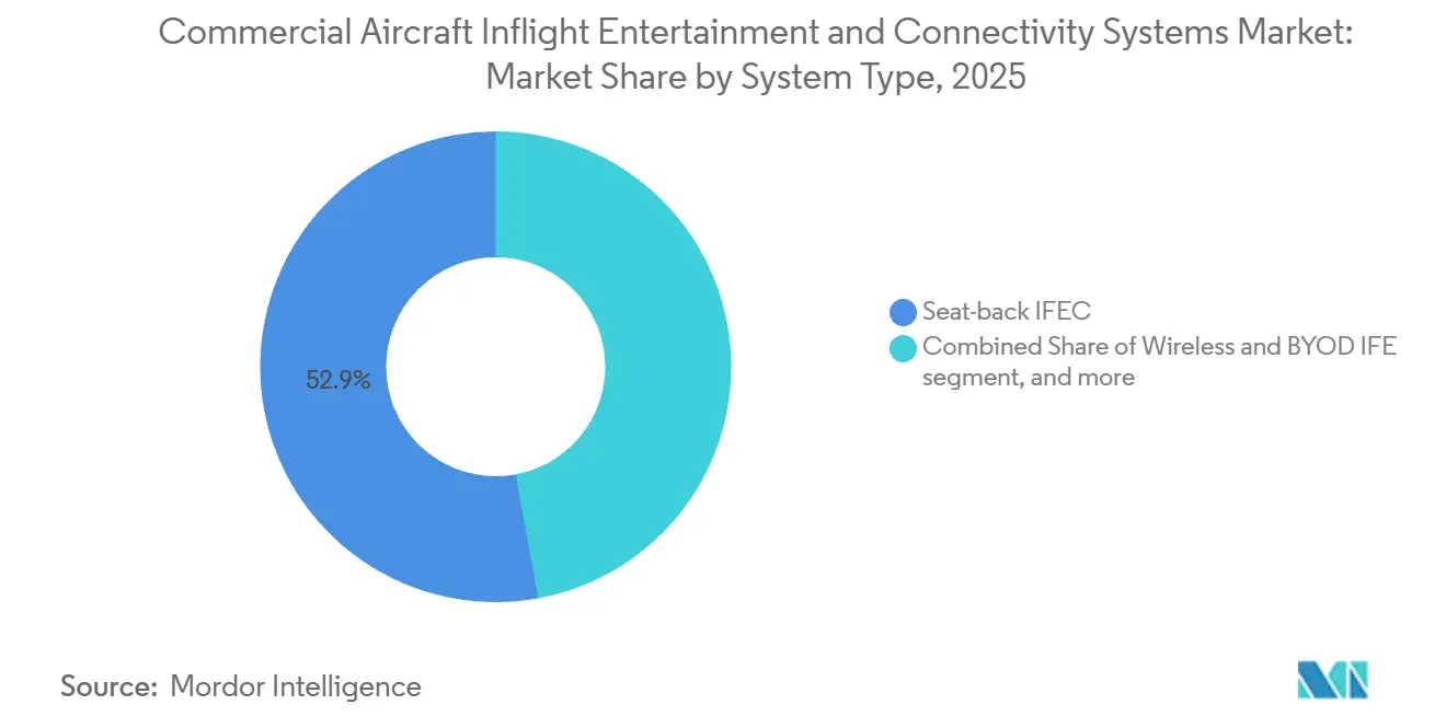 Commercial Aircraft Inflight Entertainment and Connectivity Systems Market Share by System Type, 2025