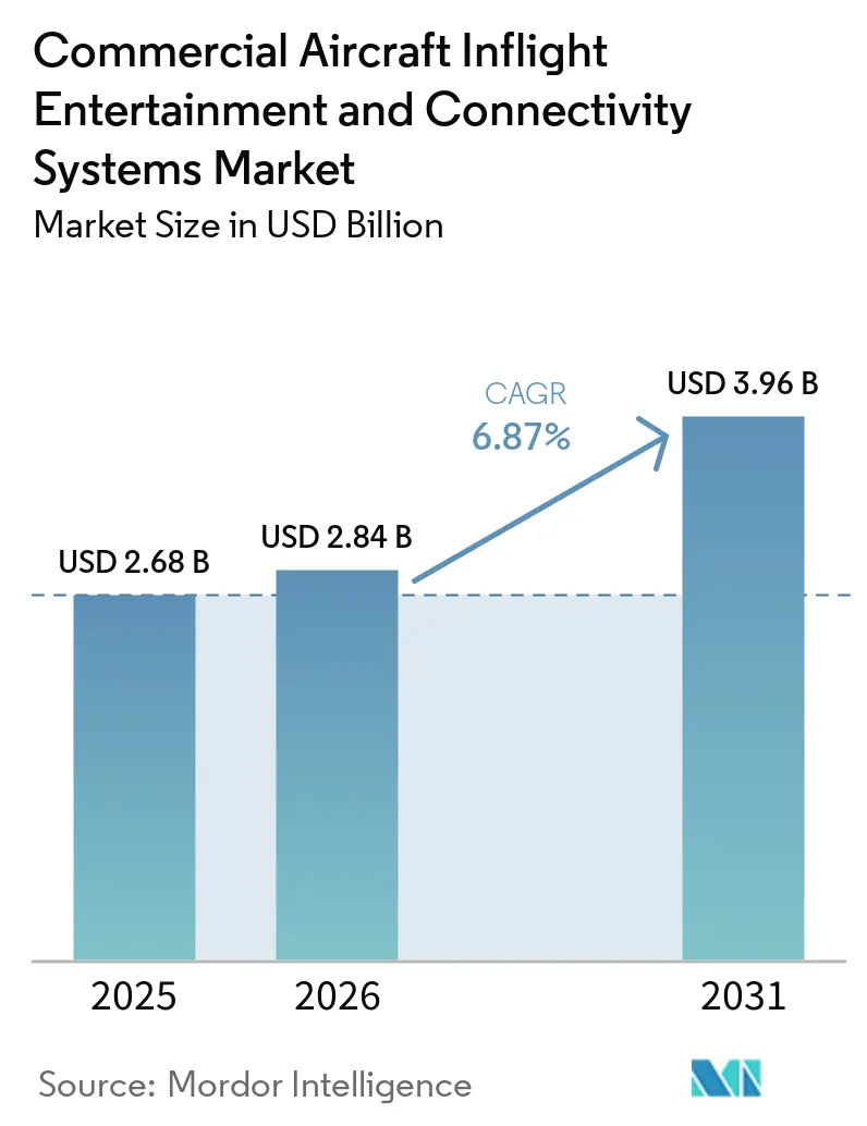 Commercial Aircraft Inflight Entertainment and Connectivity Systems Market Size