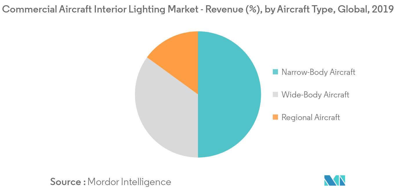 Commercial Aircraft Interior Lighting Market Size
