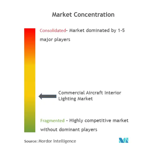 Máy bay thương mại chiếu sáng nội thất tập trung thị trường