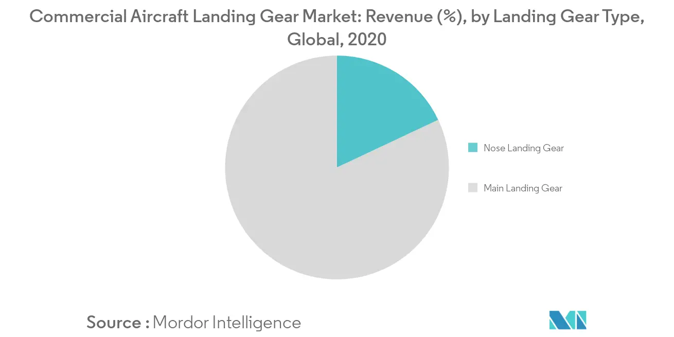 Commercial Aircraft Landing Gear Market_Segmentation