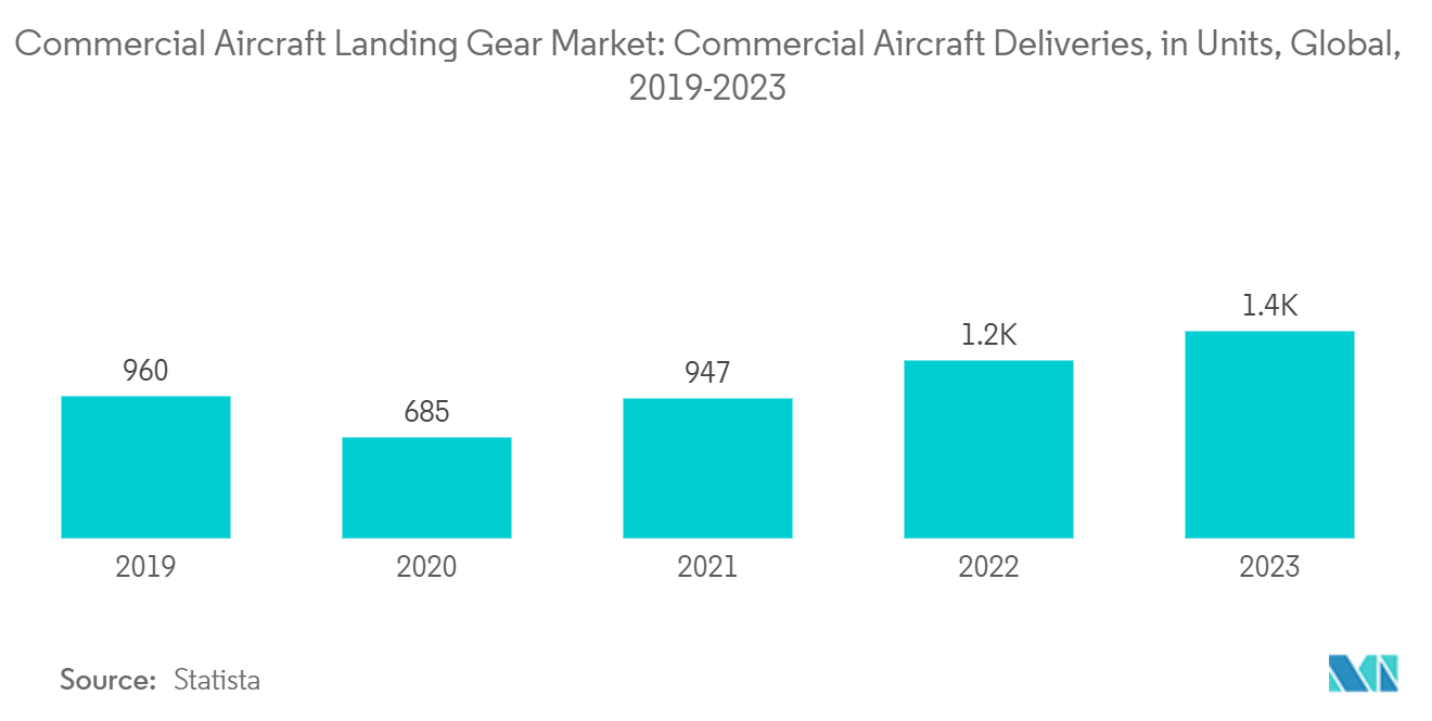 Commercial Aircraft Landing Gear Market: Commercial Aircraft Deliveries, in Units, Global, 2019-2023
