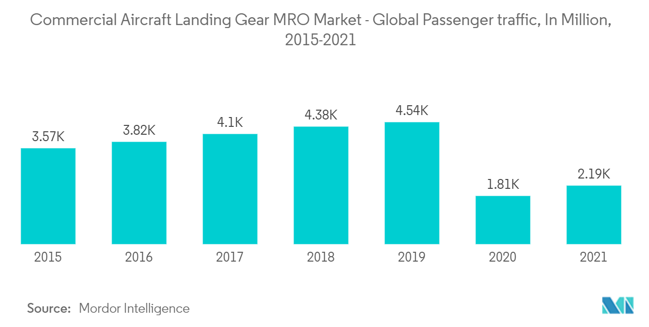 Commercial Aircraft Landing Gear MRO Market - Global Passenger traffic, In Million, 2015-2021