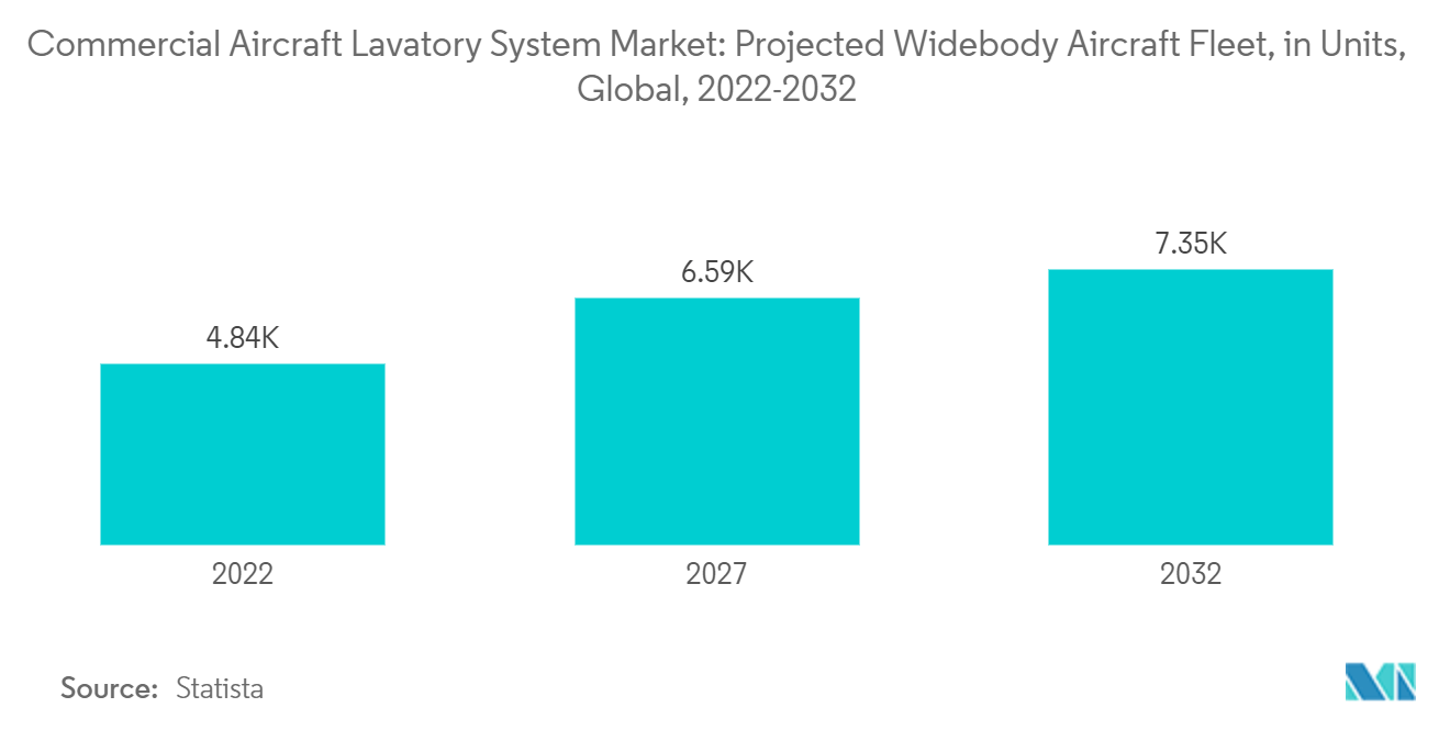 Commercial Aircraft Lavatory System Market: Projected Widebody Aircraft, (in Units), Global, 2022-2032 