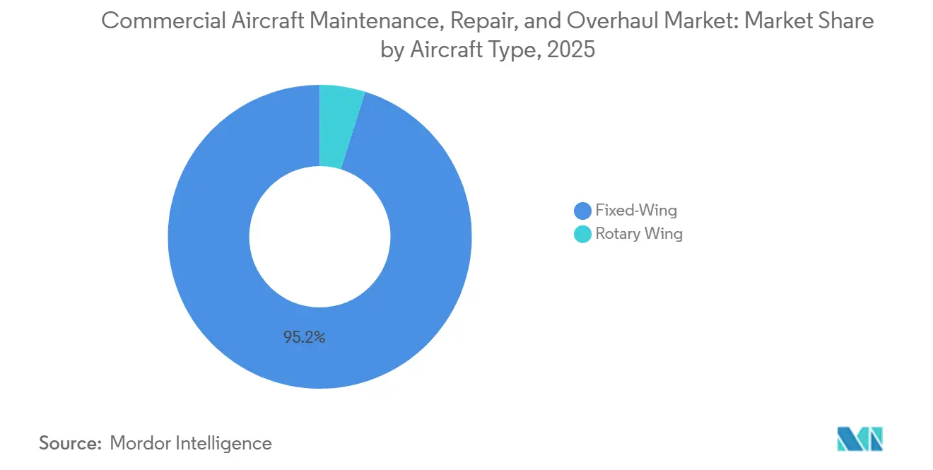 Commercial Aircraft Maintenance, Repair, and Overhaul Market Share by Aircraft Type, 2025