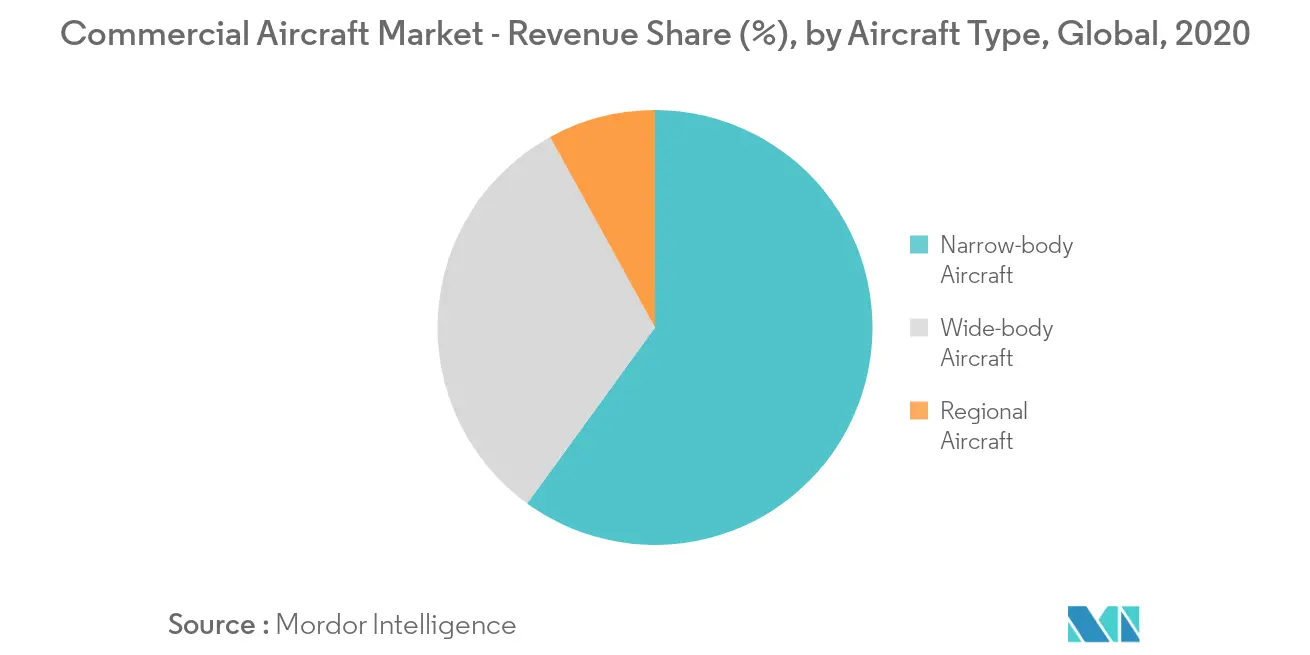 Commercial Aircraft Market Latest Trends