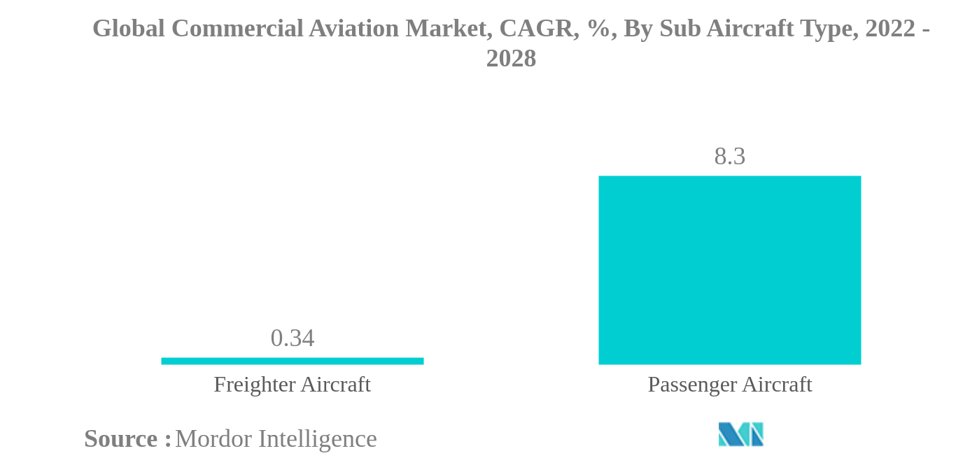 Commercial Aviation Market Analysis Industry Report Trends, Size
