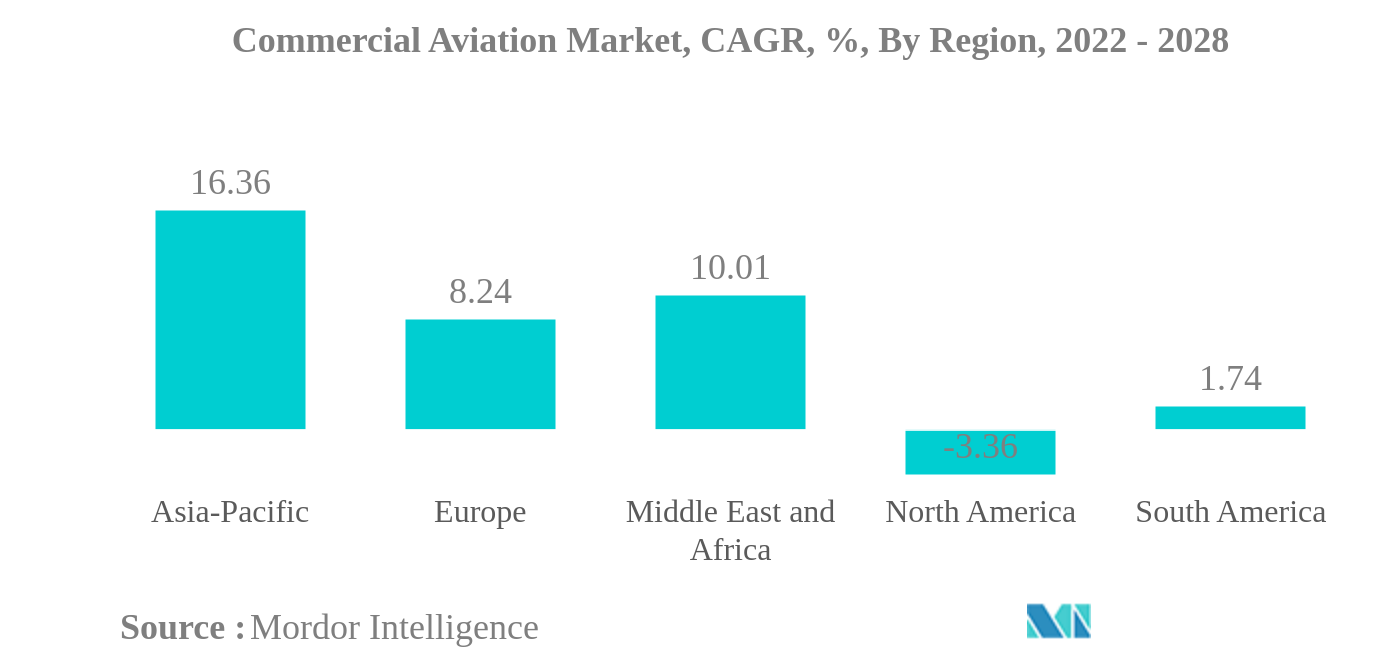 Commercial Aviation Market: Commercial Aviation Market, CAGR, %, By Region, 2022 - 2028