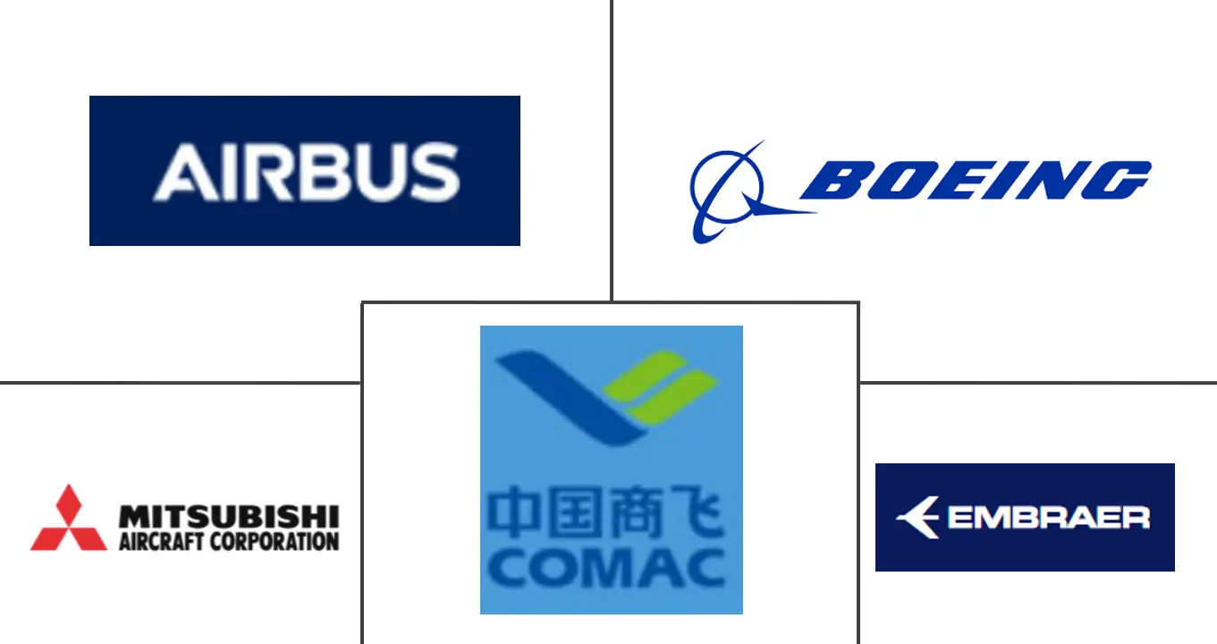 Commercial Aircraft Market Forecast, Size Industry Analysis, Growth