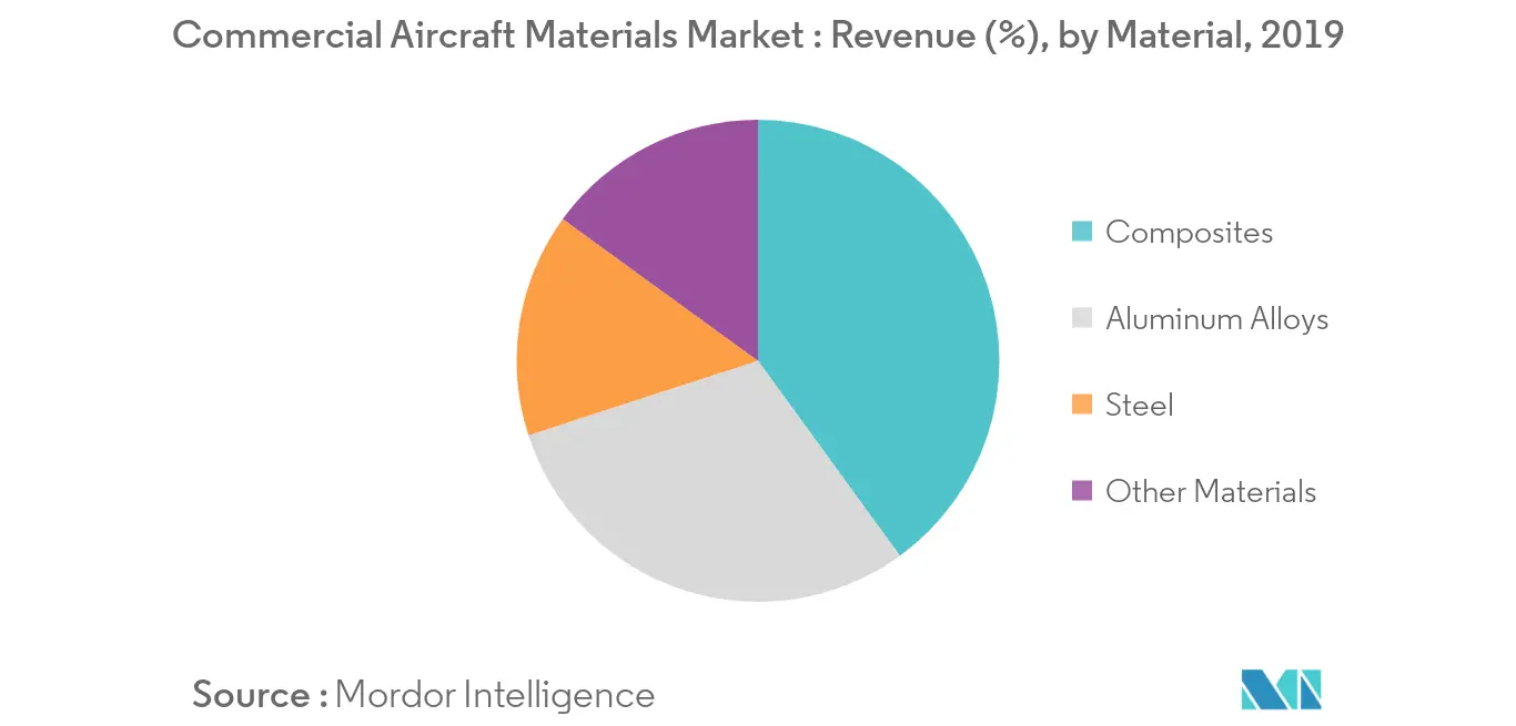 Commercial Aircraft Materials Market Key Trends