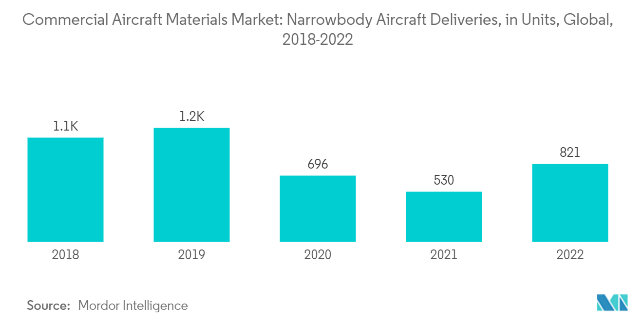 Mercado de Materiais para Aeronaves Comerciais Entregas de Aeronaves Narrowbody, em Unidades, Global, 2018-2022