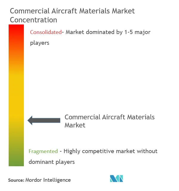 Concentración del mercado de materiales para aviones comerciales