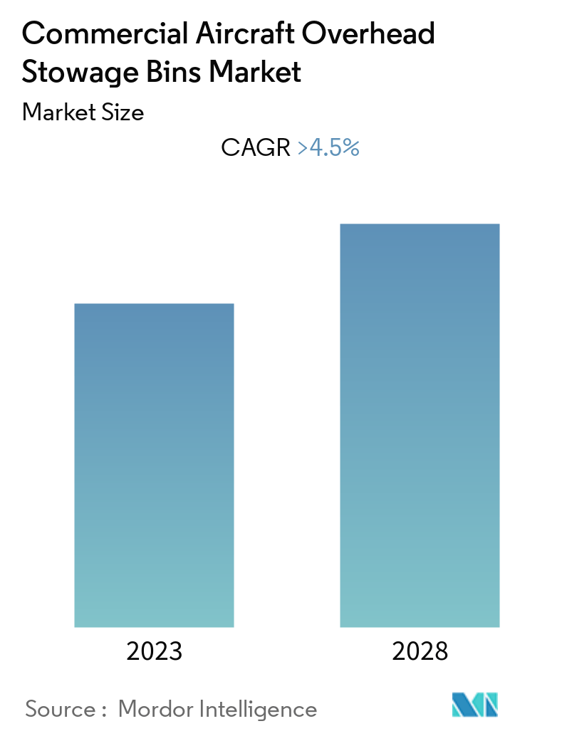 commercial aircraft overhead stowage bins market overview