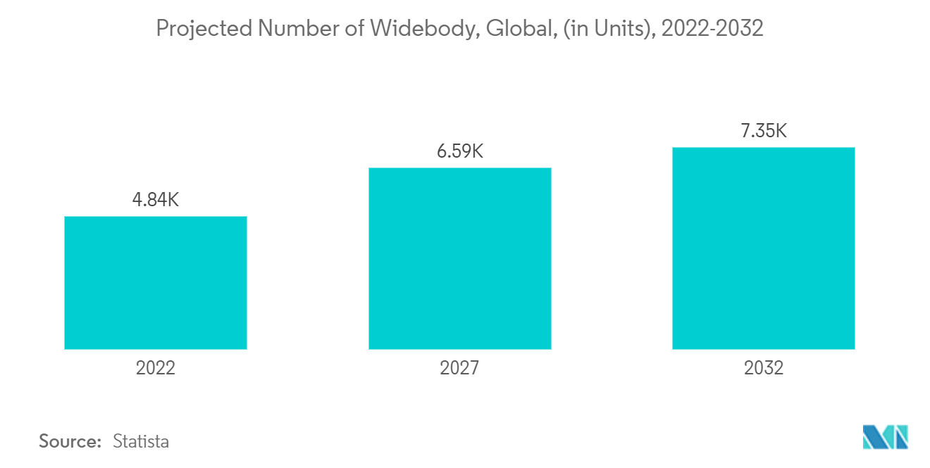 Commercial Aircraft Overhead Stowage Bins Market: Projected Number of Widebody, Global, (in Units), 2022-2032