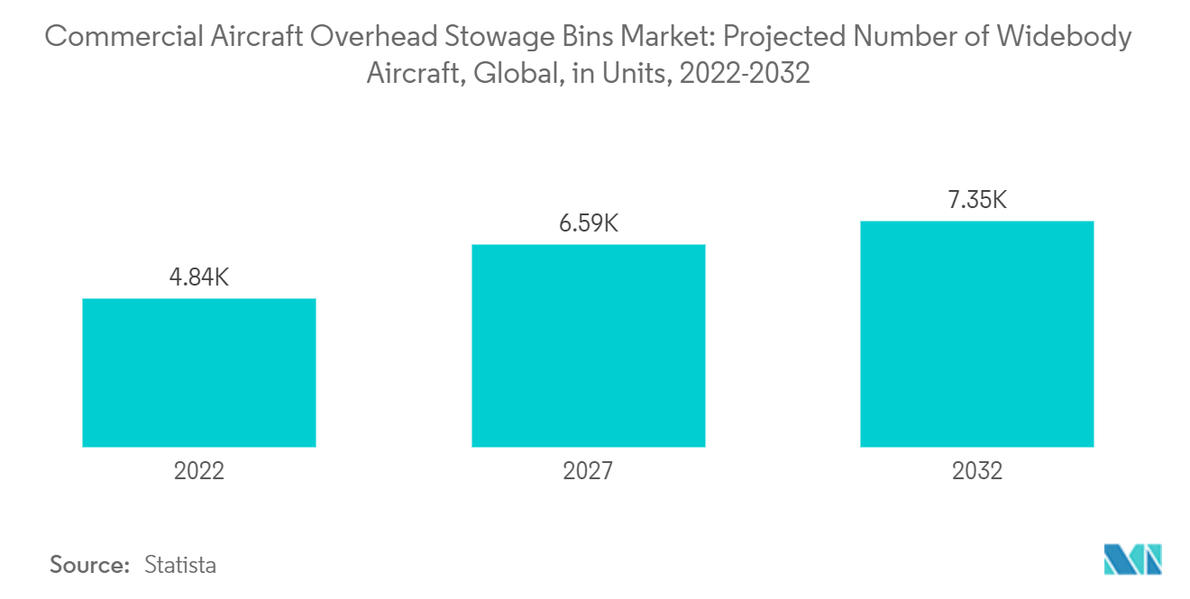 Commercial Aircraft Overhead Stowage Bins Market: Projected Number of Widebody, Global, (in Units), 2022-2032