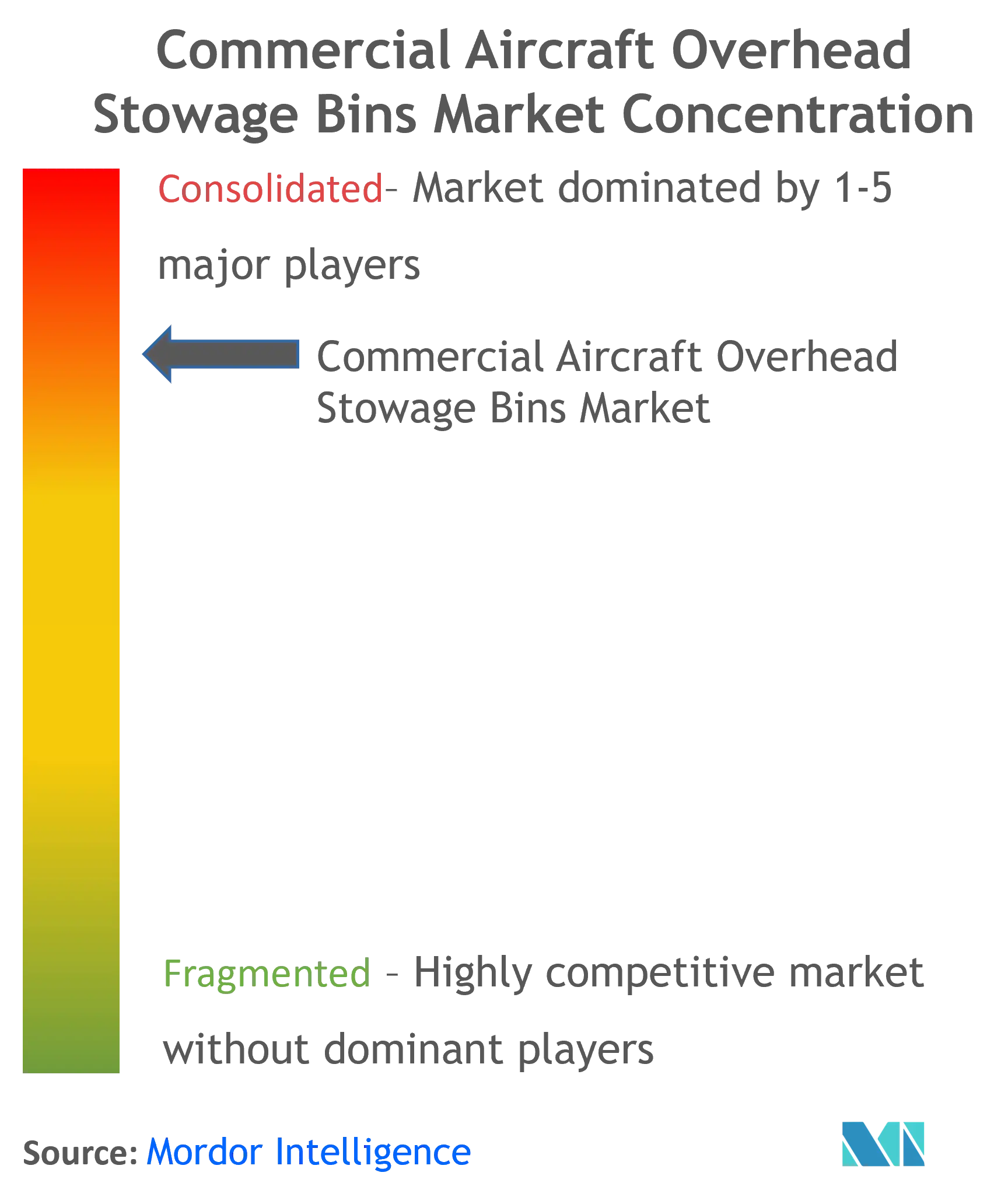 Commercial Aircraft Overhead Stowage Bins Market Concentration