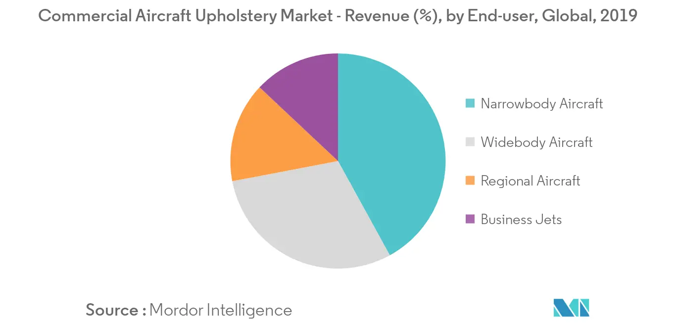 Commercial Aircraft Upholstery Market_keytrend1