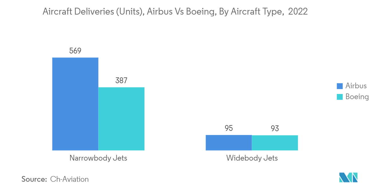 سوق تنجيد الطائرات التجارية تسليمات الطائرات (الوحدات)، إيرباص مقابل بوينغ، حسب نوع الطائرة، 2022