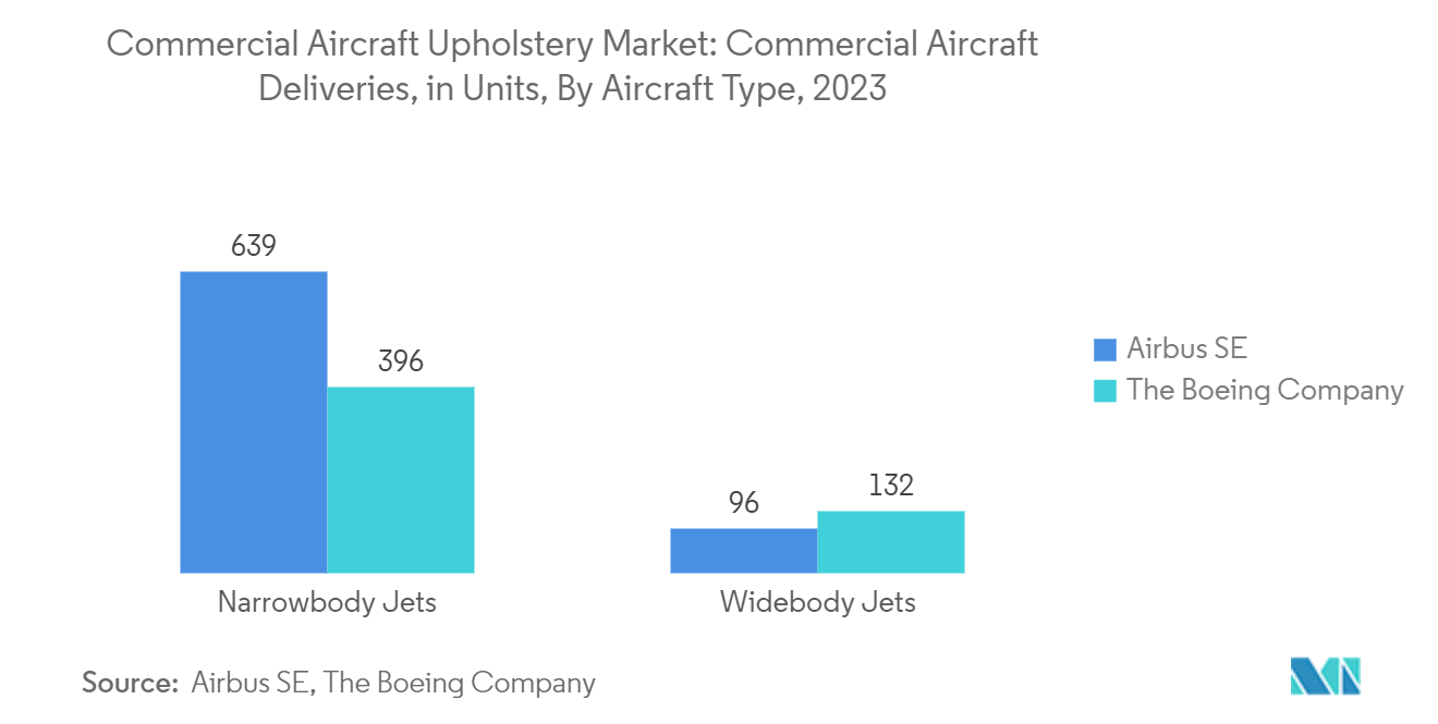 Commercial Aircraft Upholstery Market: Aircraft Deliveries (Units), Airbus Vs Boeing, By Aircraft Type,  2022