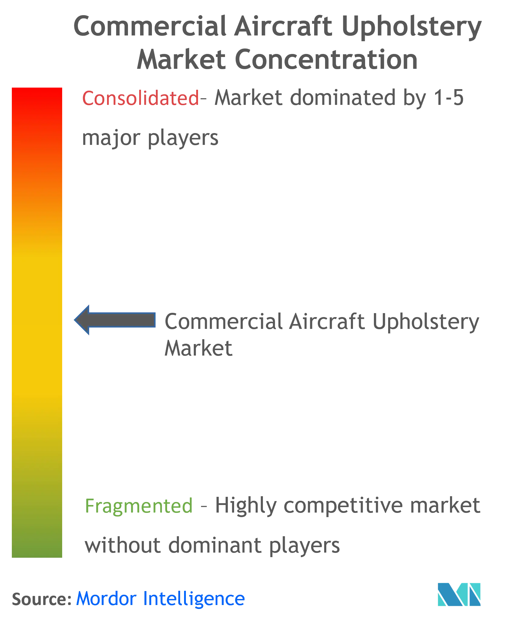 Commercial Aircraft Upholstery Market Concentration