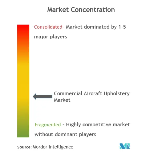 Concentración del mercado de tapicería de aviones comerciales