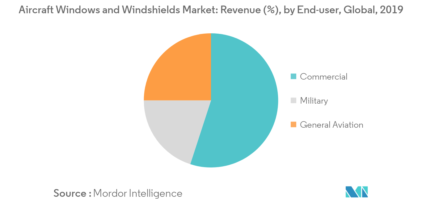 Aircraft Windows and Windshields Market_End-user