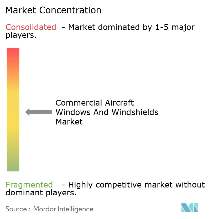 Commercial Aircraft Windows And Windshields Market Concentration
